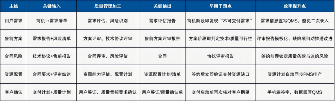 質(zhì)量管理 | 數(shù)字化質(zhì)量平臺(tái)：賦能裝備制造業(yè)全鏈智控，質(zhì)贏未來的圖3