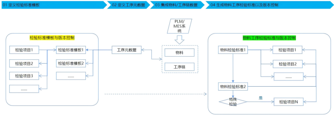質(zhì)量管理 | 數(shù)字化質(zhì)量平臺(tái)：賦能裝備制造業(yè)全鏈智控，質(zhì)贏未來的圖6