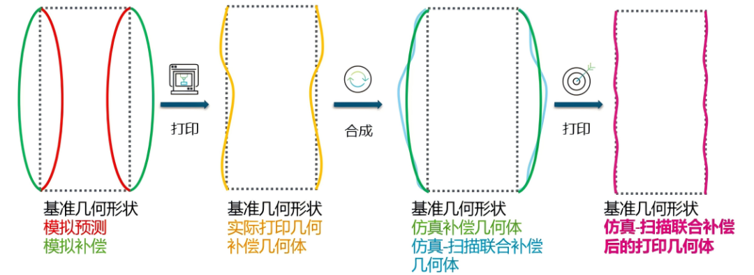 设计仿真 | Simufact Additive铺粉增材高级扫描补偿功能，轻松应对变形补偿挑战的图2