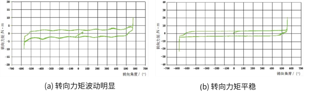 设计仿真 | MSC Adams Car 转向力矩波动分析的图1