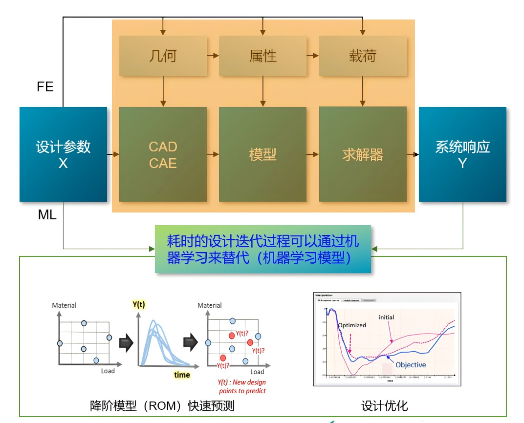 设计仿真 | ODYSSEE机器学习方法助力提高传动系统开发时效的图1