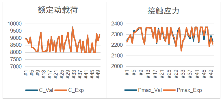 设计仿真 | ODYSSEE机器学习方法助力提高传动系统开发时效的图7