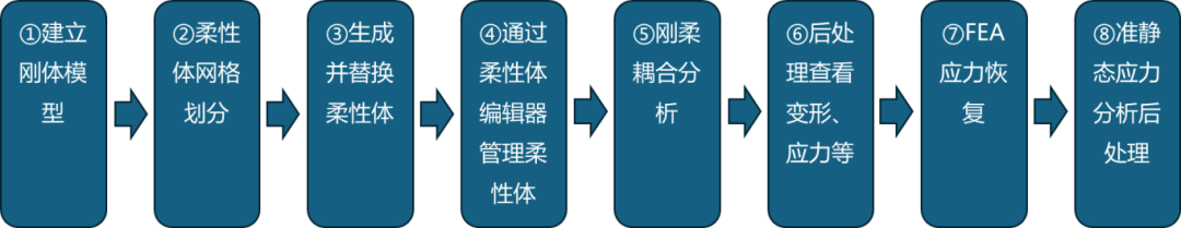 设计仿真 | 基于Adams Modeler实现柔性体生成及应力恢复的图4