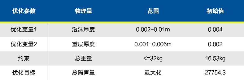 设计仿真 | 基于ODYSSEE & Actran快速实现结构隔声量预测和优化的图9
