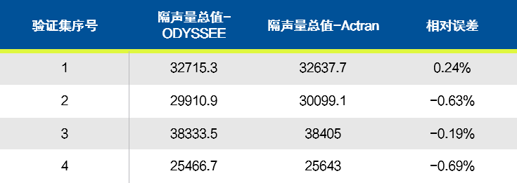 设计仿真 | 基于ODYSSEE & Actran快速实现结构隔声量预测和优化的图8