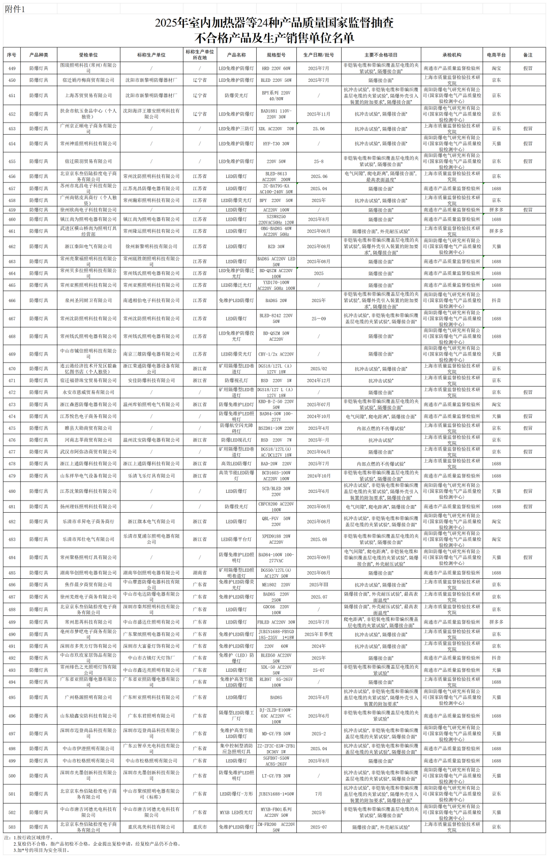 附件1 2025年室内加热器等24种产品质量国家监督抽查不合格产品及生产销售单位名单_防爆灯具.png