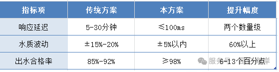 水处理智能加药控制技术  白皮 书 | 昆仑海岸