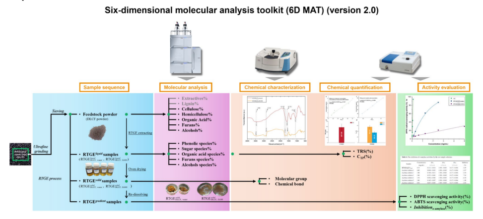 双效价值重大突破！木姜子果皮研究获新进展，科诺美超高效液相色谱全程赋能