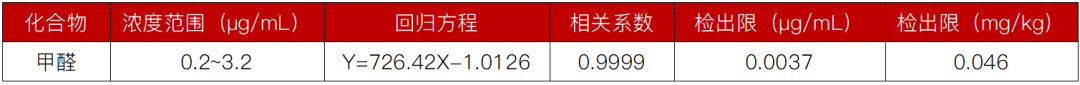 甲醛白菜” 引热议！国标液相色谱法如何精准检出食品中的甲醛