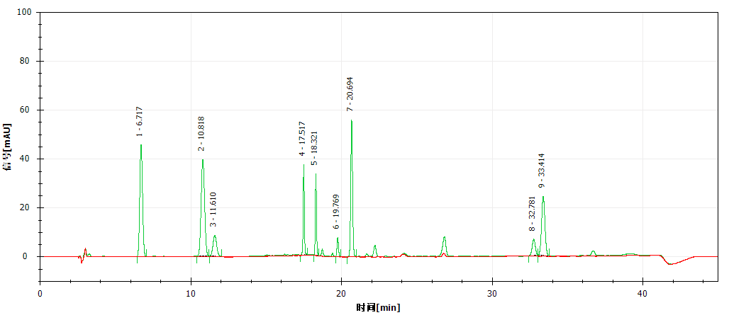 一測搞定 | 9 種抗氧化劑同步檢測，科諾美為食品安全護航