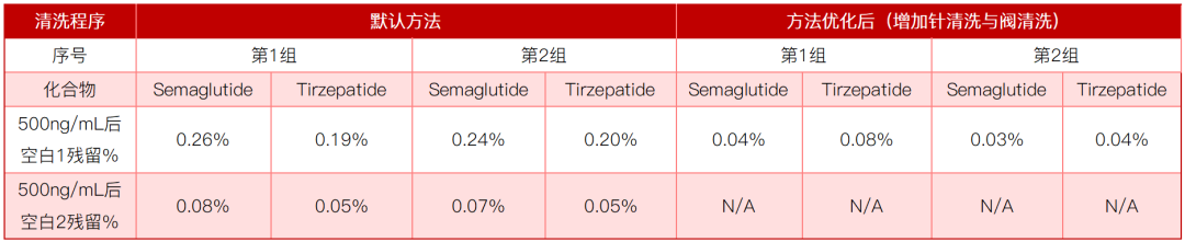 破解 GLP‑1 多肽吸附难题｜Frontier 生物惰性液相‑质谱联用