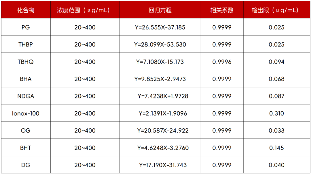 一測搞定 | 9 種抗氧化劑同步檢測，科諾美為食品安全護航