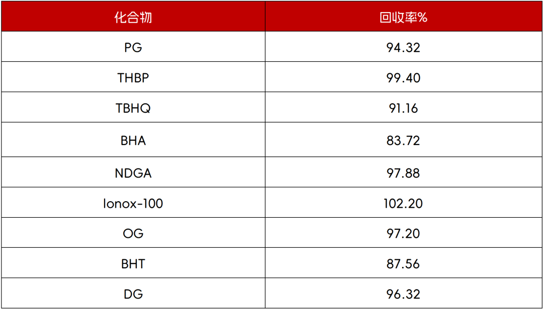 一測搞定 | 9 種抗氧化劑同步檢測，科諾美為食品安全護航