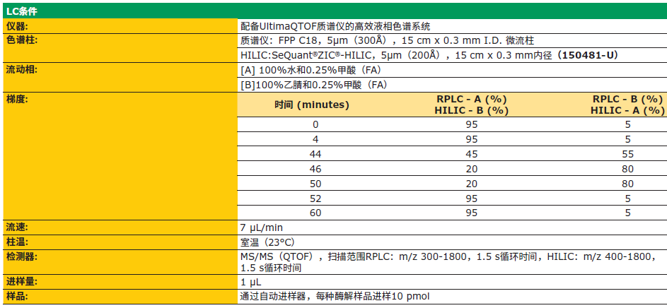 SeQuant&reg; ZIC&reg;-(c）HILIC&reg; 微流色譜柱，極性親水性化合物分離利器