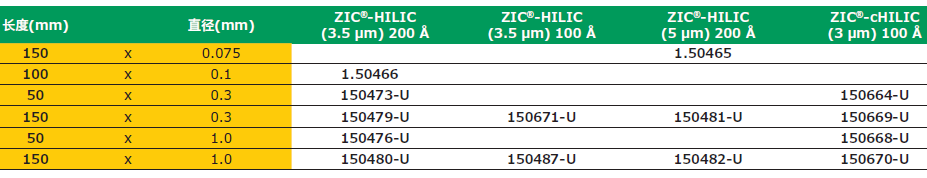 SeQuant&reg; ZIC&reg;-(c）HILIC&reg; 微流色譜柱，極性親水性化合物分離利器