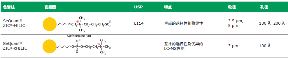 SeQuant&reg; ZIC&reg;-(c）HILIC&reg; 微流色譜柱，極性親水性化合物分離利器