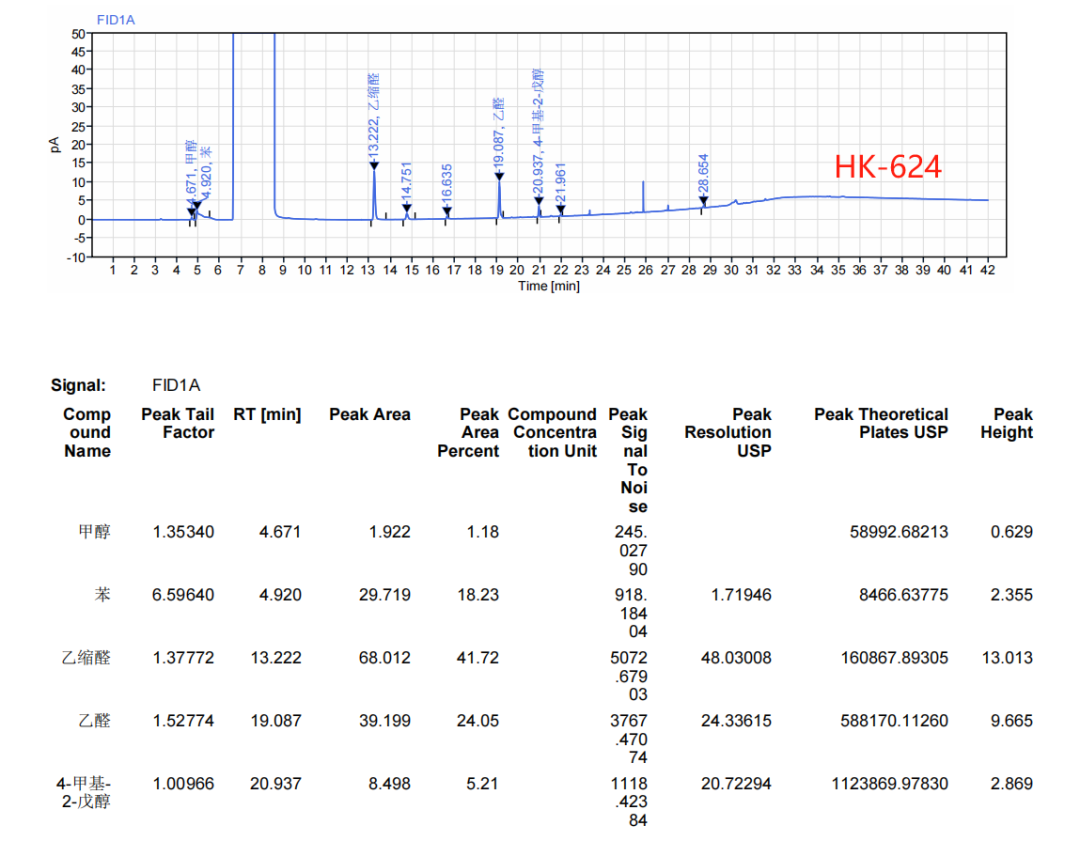 乙醇中揮發(fā)性雜質(zhì)