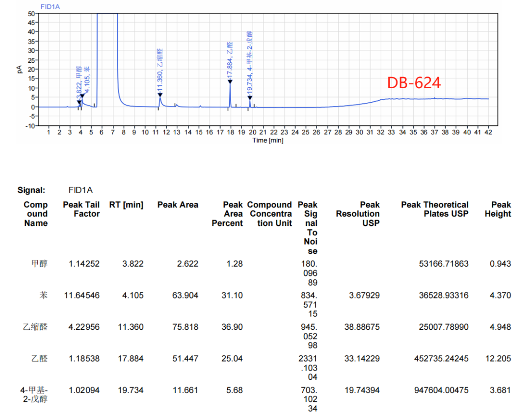 乙醇中揮發(fā)性雜質(zhì)