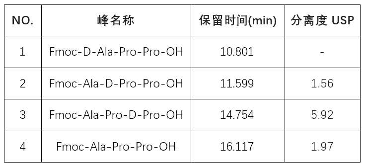 氨基酸類化合物異構體正相色譜的分離