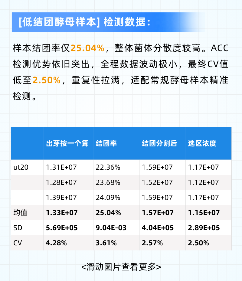 破解酵母团聚计数难题｜Esco ACC 自动细胞计数分析仪应用方案