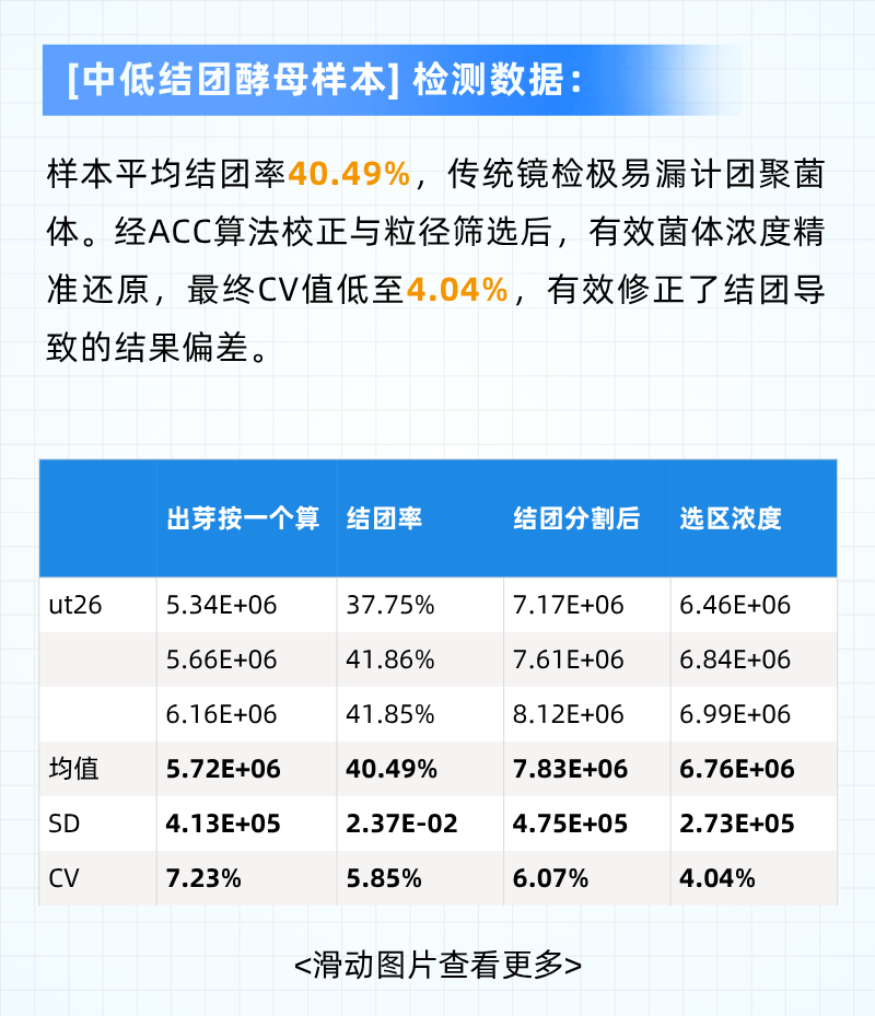 破解酵母团聚计数难题｜Esco ACC 自动细胞计数分析仪应用方案