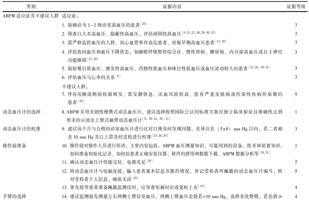 abp在医学是什么意思【协和医学杂志】成人动态血压监测操作的证据总结_https://www.jmylbn.com_新闻资讯_第4张