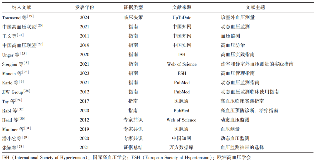 abp在医学是什么意思【协和医学杂志】成人动态血压监测操作的证据总结_https://www.jmylbn.com_新闻资讯_第3张