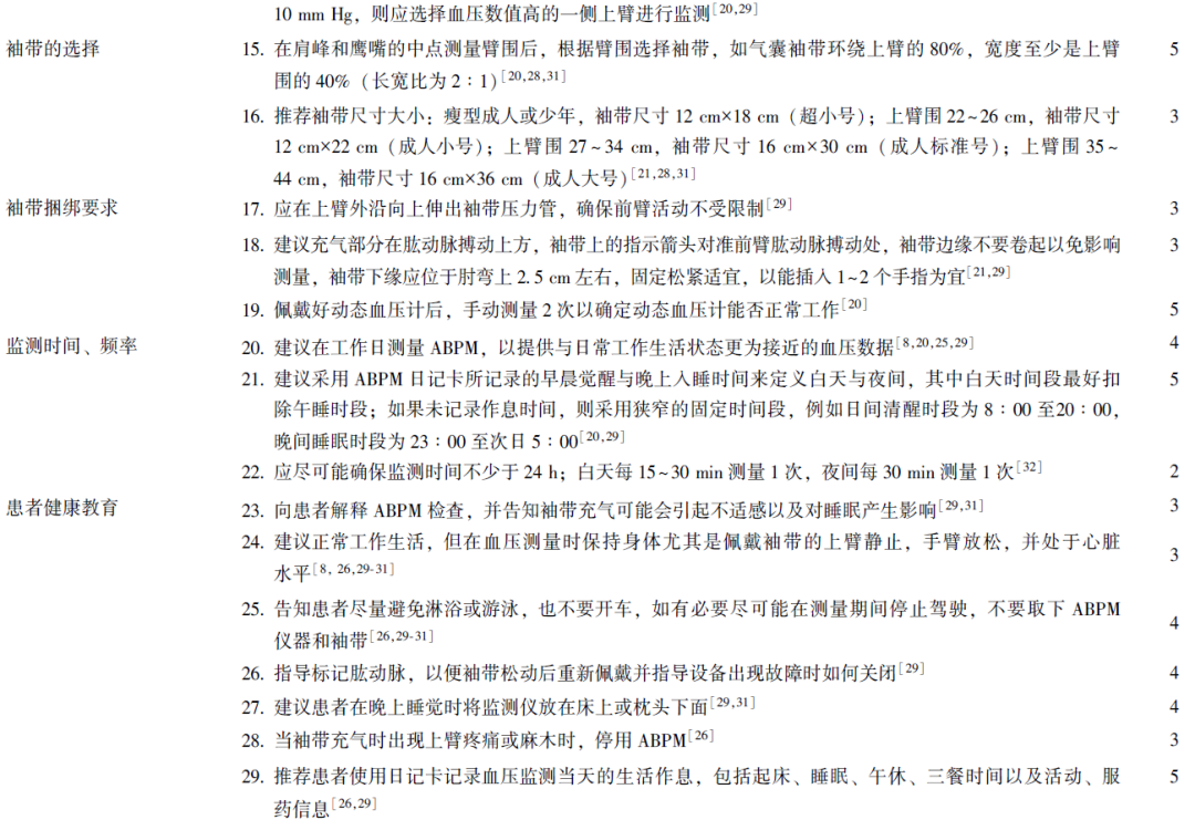 abp在医学是什么意思【协和医学杂志】成人动态血压监测操作的证据总结_https://www.jmylbn.com_新闻资讯_第5张