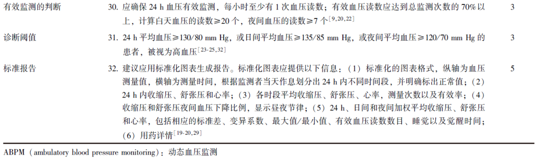 abp在医学是什么意思【协和医学杂志】成人动态血压监测操作的证据总结_https://www.jmylbn.com_新闻资讯_第6张