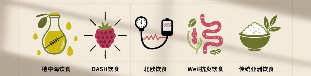 jimeng-2026-06-11-7156-一张对比图表插画，横向列出五种饮食模式：每种模式用一个小图标代表，“地中海饮食”....png