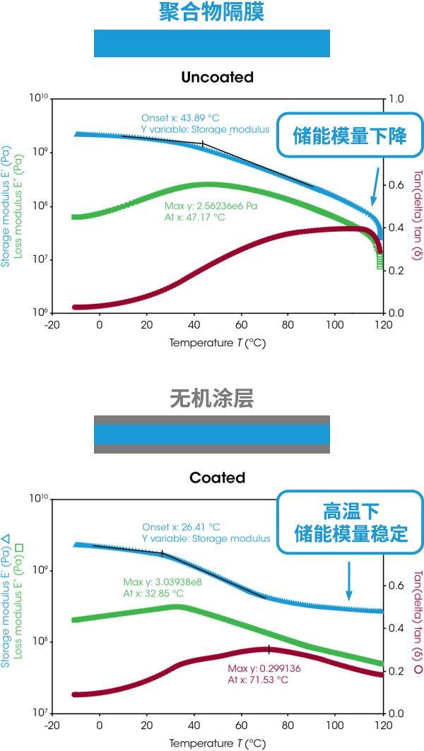 行業(yè)應(yīng)用 | 利用DMA分析薄型隔膜及固態(tài)電解質(zhì)性能以保障電池安全