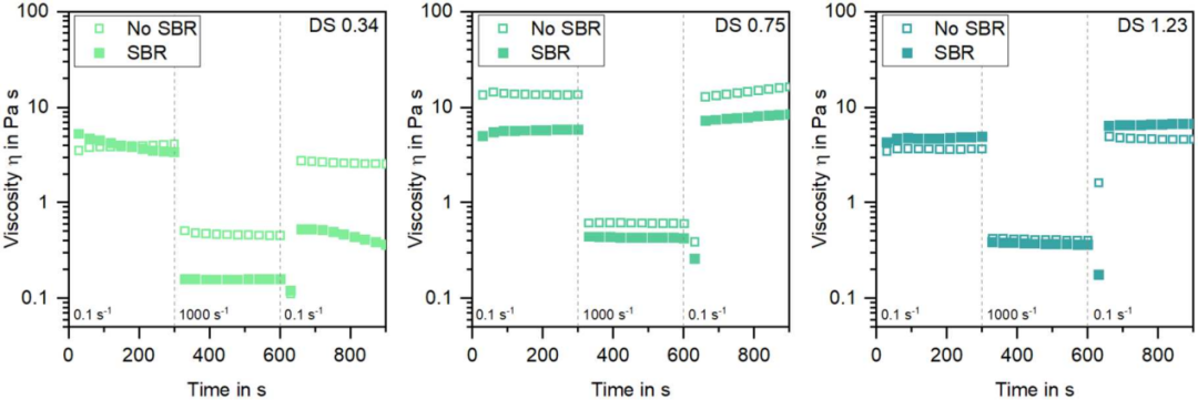 新品應(yīng)用 | 利用阻抗-流變分析粘接劑對負(fù)極漿料均勻性和穩(wěn)定性的影響