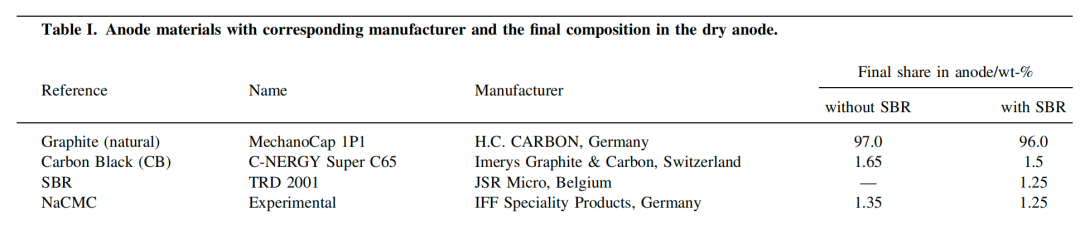 新品應(yīng)用 | 利用阻抗-流變分析粘接劑對負(fù)極漿料均勻性和穩(wěn)定性的影響