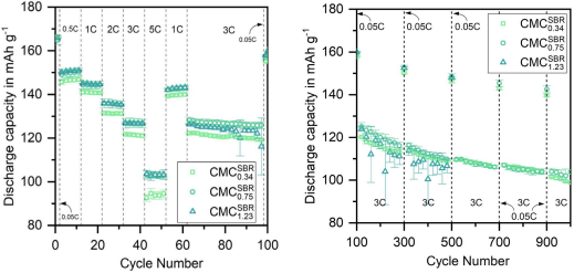 新品應(yīng)用 | 利用阻抗-流變分析粘接劑對負(fù)極漿料均勻性和穩(wěn)定性的影響