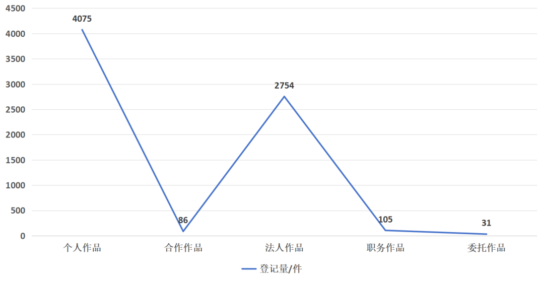 内蒙古自治区2025年1至5月作品著作权登记情况 第5张