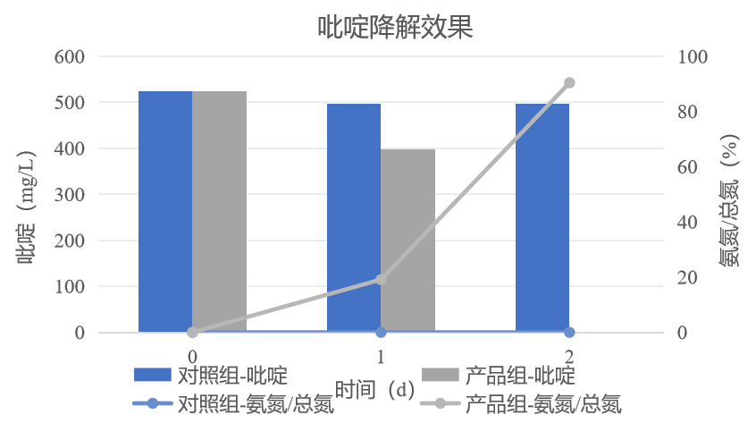 新品发布 COD降解菌剂-吡啶 2025.11.17(5).png