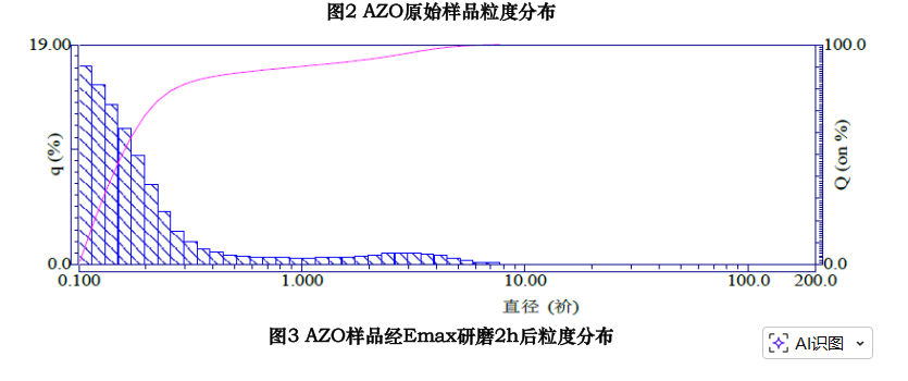 一韋儀器NM600納米球磨機(jī)粉體研磨應(yīng)用驗(yàn)證
