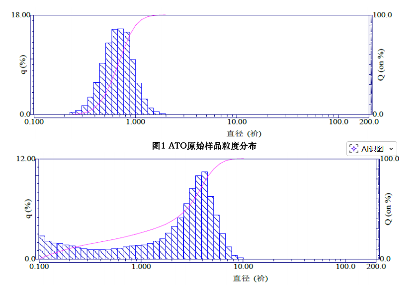 一韋儀器NM600納米球磨機(jī)粉體研磨應(yīng)用驗(yàn)證