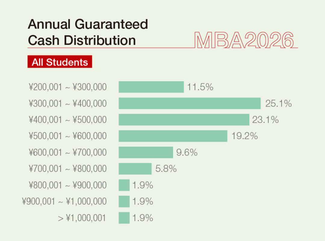 CEIBS MBA 2026 Employment Report ： 90。3% Offers, 52。1% Salary Growth