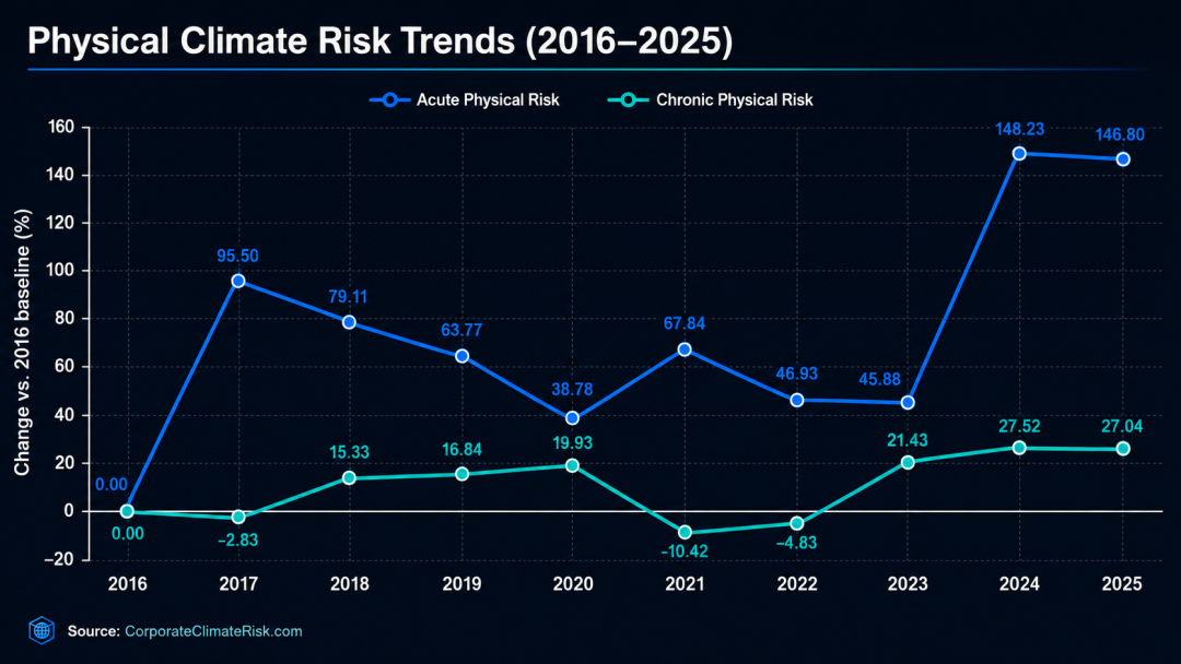 Europe Heatwaves Shift Corporate Focus from ESG to Physical Climate Risk