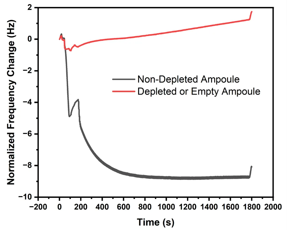 如何實時監測半導體工藝中的安瓿是否耗盡與泄漏？