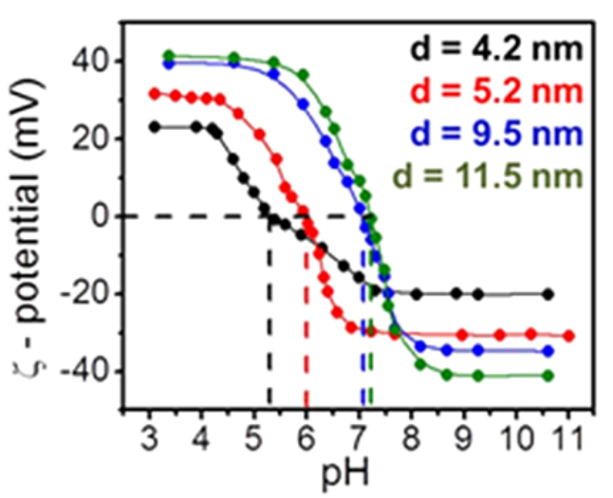 混合電荷納米顆粒的調控pH穩(wěn)定性機理研究