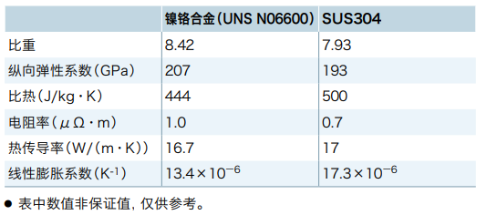 【镍铬合金】NBK的耐腐蚀垫圈