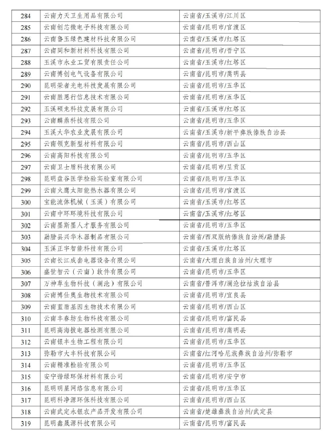 云南省2025年第2批拟入库科技型中小企业名单_10.jpg