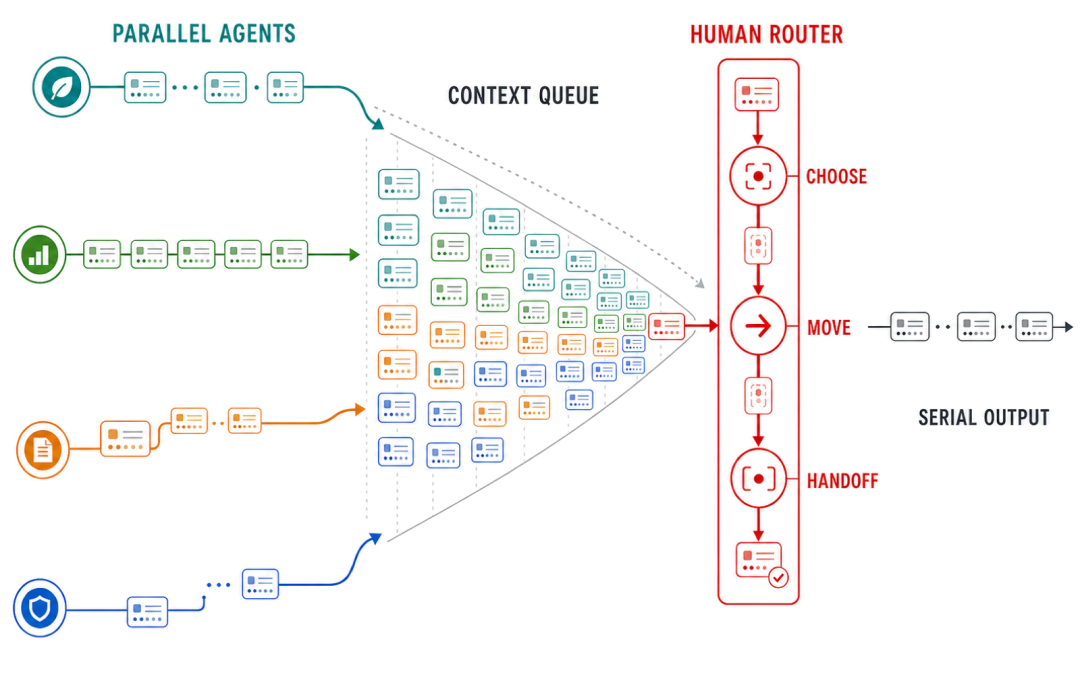 多条并行 Agent lane 汇聚成 Human 前的 Context queue，再沿一条朱红色串行路由逐项输出。