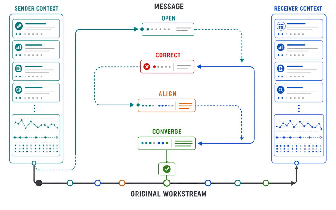左右两个独立 Context 之间，一条折返的因果消息路径经历 Open、Correct、Align 和 Converge。