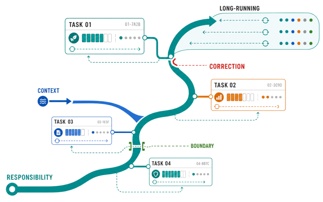 一条持续责任线穿过四个错落的 Task 切片，并把 Context、Correction 和 Boundary 带入 Long-running Agent。