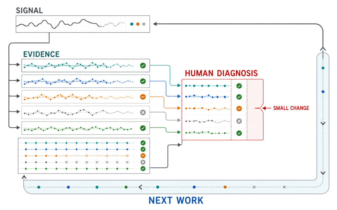 Signal 进入多条 Evidence 记录，再汇聚到 Human Diagnosis、Small Change，并沿 Next Work 回到新的观察。