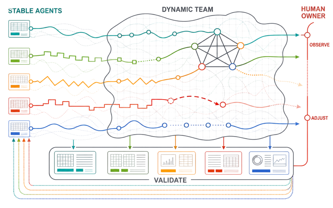 五条稳定 Agent thread 进入不规则 Dynamic Team surface，Human Owner 在一侧 Observe 与 Adjust，结果沿 Validate records 回到下一轮。