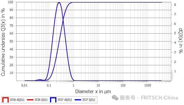 肿瘤原料药的纳米制剂研磨方案